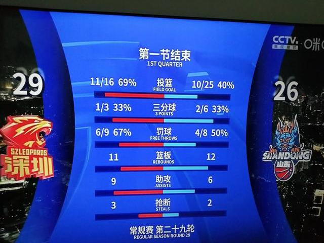 山东男篮迎NBA常规赛关键赛；今晚手感冰凉；信心回归；高层口径保持一致的简单介绍